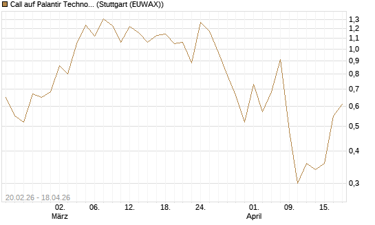 Call auf Palantir Technologies Inc [J.P. Morgan Structured Products B.V.] Chart