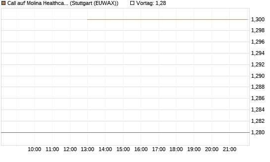 Call auf Molina Healthcare [J.P. Morgan Structured Products B.V.] Chart