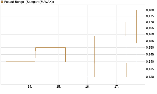 Put auf Bunge [J.P. Morgan Structured Products B.V.] Chart