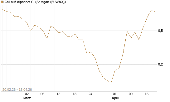 Call auf Alphabet C [J.P. Morgan Structured Products B.V.] Chart