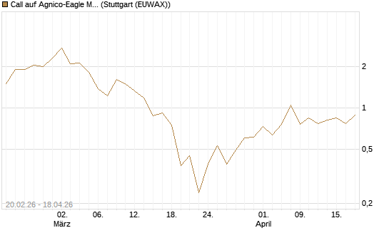Call auf Agnico-Eagle Mines [J.P. Morgan Structured Products B.V.] Chart
