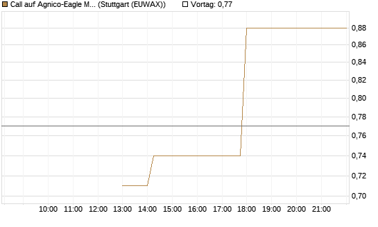 Call auf Agnico-Eagle Mines [J.P. Morgan Structured Products B.V.] Chart
