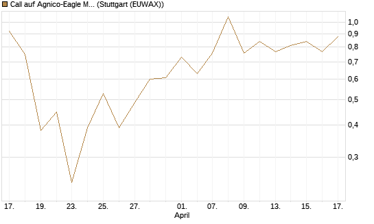 Call auf Agnico-Eagle Mines [J.P. Morgan Structured Products B.V.] Chart