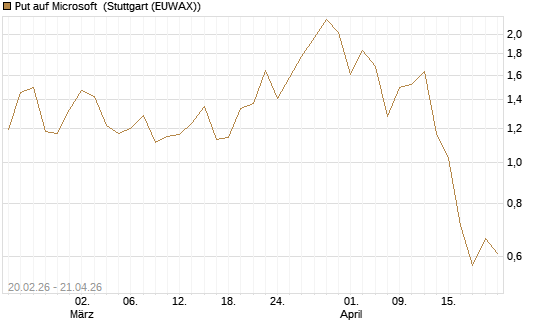 Put auf Microsoft [J.P. Morgan Structured Products B.V.] Chart