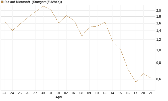 Put auf Microsoft [J.P. Morgan Structured Products B.V.] Chart