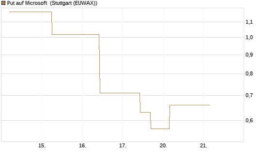 Put auf Microsoft [J.P. Morgan Structured Products B.V.] Chart