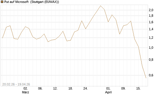 Put auf Microsoft [J.P. Morgan Structured Products B.V.] Chart