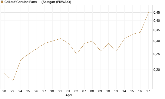 Call auf Genuine Parts Company [J.P. Morgan Structured Products B.V.] Chart