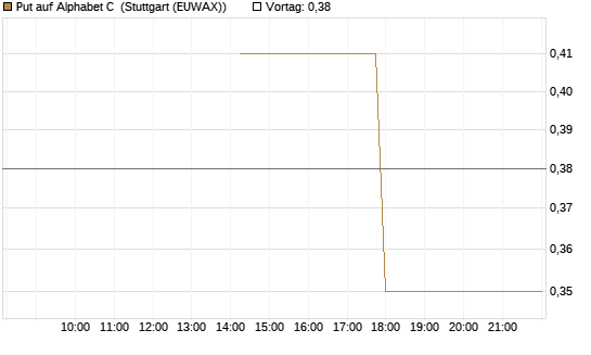 Put auf Alphabet C [J.P. Morgan Structured Products B.V.] Chart