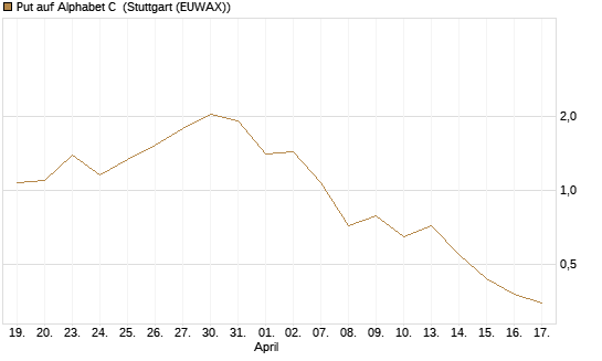Put auf Alphabet C [J.P. Morgan Structured Products B.V.] Chart