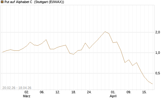 Put auf Alphabet C [J.P. Morgan Structured Products B.V.] Chart