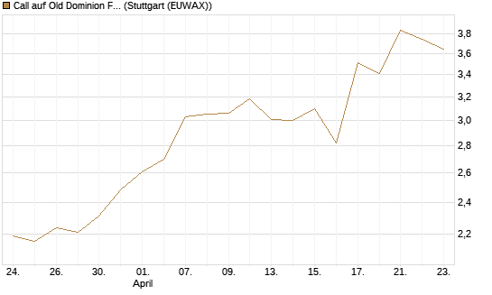 Call auf Old Dominion Freight Line [J.P. Morgan Structured Products B.V.] Chart