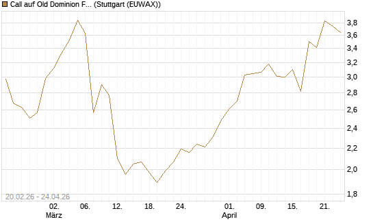 Call auf Old Dominion Freight Line [J.P. Morgan Structured Products B.V.] Chart