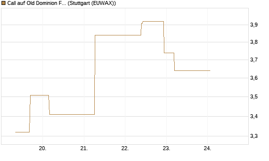 Call auf Old Dominion Freight Line [J.P. Morgan Structured Products B.V.] Chart