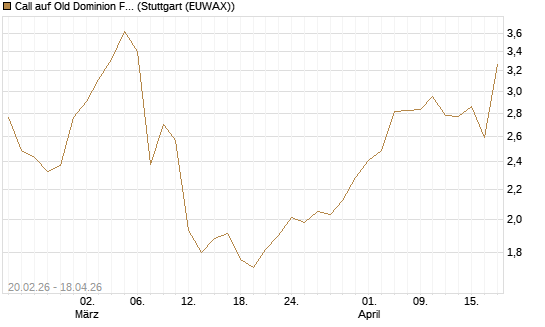 Call auf Old Dominion Freight Line [J.P. Morgan Structured Products B.V.] Chart