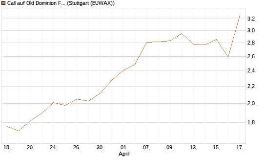 Call auf Old Dominion Freight Line [J.P. Morgan Structured Products B.V.] Chart