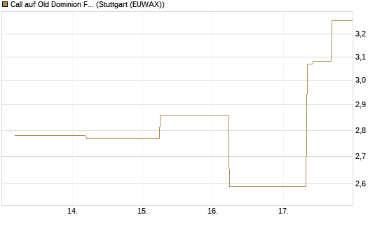Call auf Old Dominion Freight Line [J.P. Morgan Structured Products B.V.] Chart