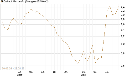 Call auf Microsoft [J.P. Morgan Structured Products B.V.] Chart