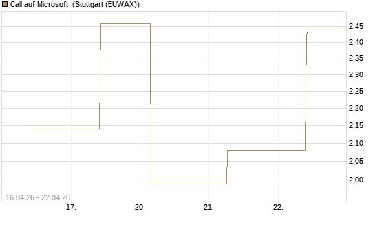 Call auf Microsoft [J.P. Morgan Structured Products B.V.] Chart