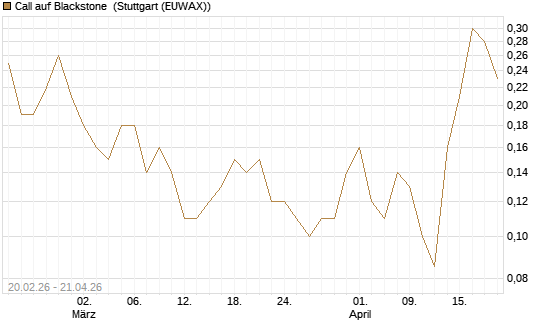 Call auf Blackstone [J.P. Morgan Structured Products B.V.] Chart