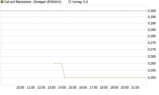 Call auf Blackstone [J.P. Morgan Structured Products B.V.] Chart