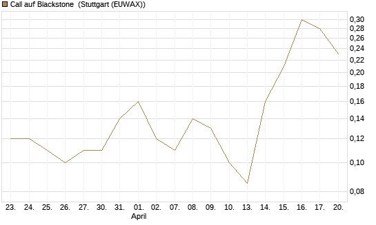 Call auf Blackstone [J.P. Morgan Structured Products B.V.] Chart