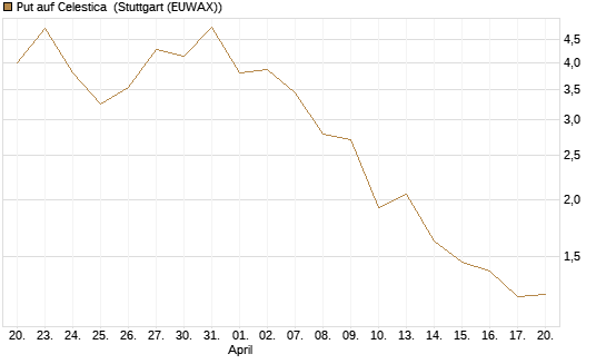 Put auf Celestica [J.P. Morgan Structured Products B.V.] Chart