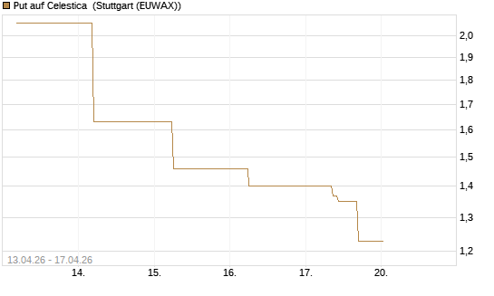 Put auf Celestica [J.P. Morgan Structured Products B.V.] Chart