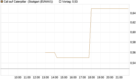 Call auf Caterpillar [J.P. Morgan Structured Products B.V.] Chart