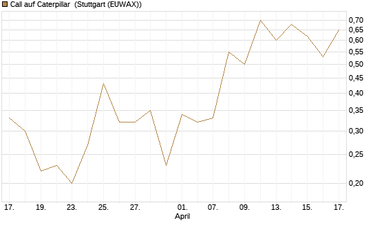Call auf Caterpillar [J.P. Morgan Structured Products B.V.] Chart