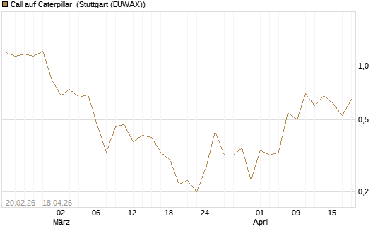 Call auf Caterpillar [J.P. Morgan Structured Products B.V.] Chart