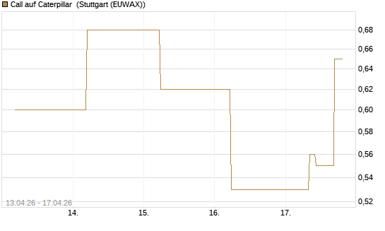 Call auf Caterpillar [J.P. Morgan Structured Products B.V.] Chart