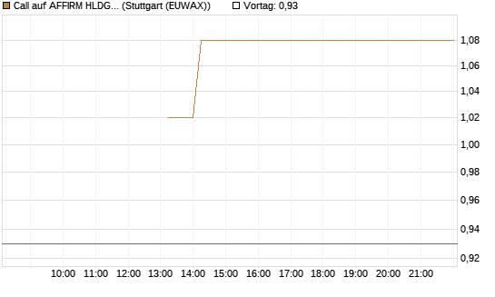 Call auf AFFIRM HLDGS A [J.P. Morgan Structured Products B.V.] Chart