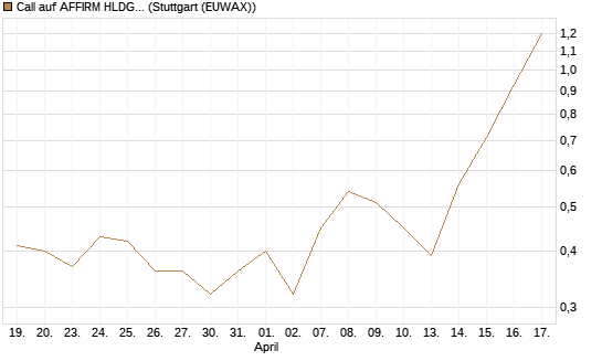 Call auf AFFIRM HLDGS A [J.P. Morgan Structured Products B.V.] Chart