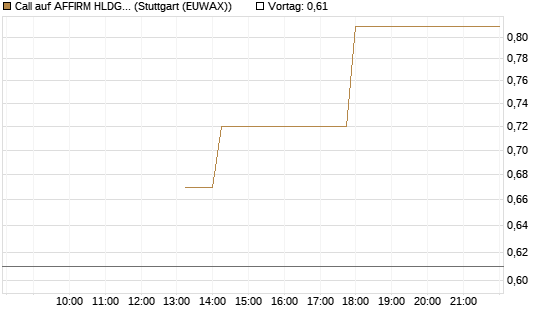 Call auf AFFIRM HLDGS A [J.P. Morgan Structured Products B.V.] Chart