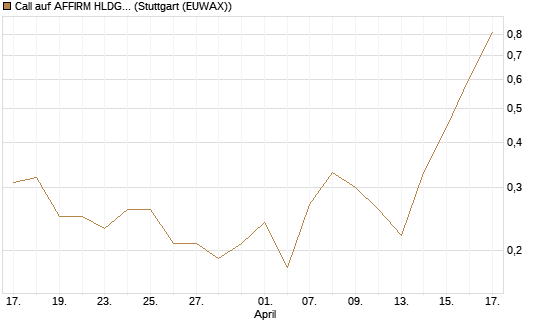 Call auf AFFIRM HLDGS A [J.P. Morgan Structured Products B.V.] Chart