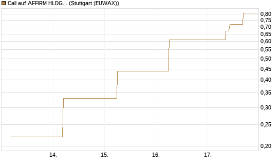 Call auf AFFIRM HLDGS A [J.P. Morgan Structured Products B.V.] Chart