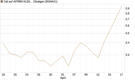 Call auf AFFIRM HLDGS A [J.P. Morgan Structured Products B.V.] Chart