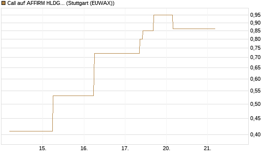 Call auf AFFIRM HLDGS A [J.P. Morgan Structured Products B.V.] Chart