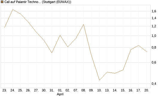 Call auf Palantir Technologies Inc [J.P. Morgan Structured Products B.V.] Chart