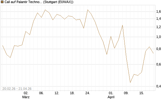 Call auf Palantir Technologies Inc [J.P. Morgan Structured Products B.V.] Chart