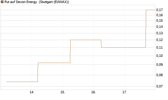 Put auf Devon Energy [J.P. Morgan Structured Products B.V.] Chart