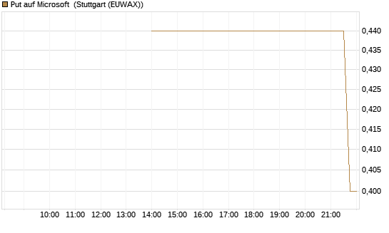 Put auf Microsoft [J.P. Morgan Structured Products B.V.] Chart