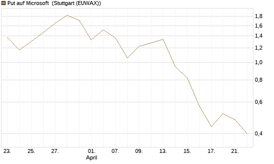 Put auf Microsoft [J.P. Morgan Structured Products B.V.] Chart