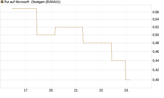 Put auf Microsoft [J.P. Morgan Structured Products B.V.] Chart