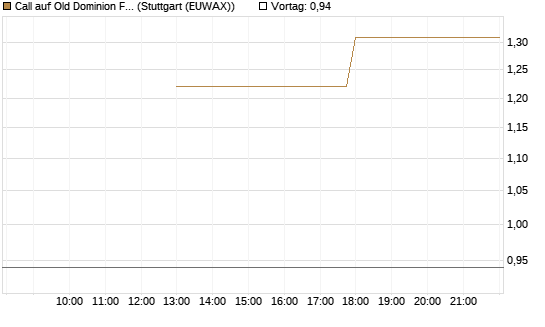 Call auf Old Dominion Freight Line [J.P. Morgan Structured Products B.V.] Chart