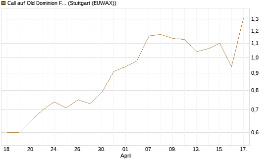 Call auf Old Dominion Freight Line [J.P. Morgan Structured Products B.V.] Chart