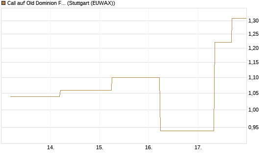 Call auf Old Dominion Freight Line [J.P. Morgan Structured Products B.V.] Chart