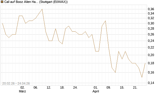 Call auf Booz Allen Hamilton Holding Corporation [J.P. Morgan Structured Products B.V.] Chart