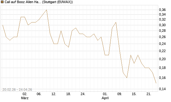Call auf Booz Allen Hamilton Holding Corporation [J.P. Morgan Structured Products B.V.] Chart
